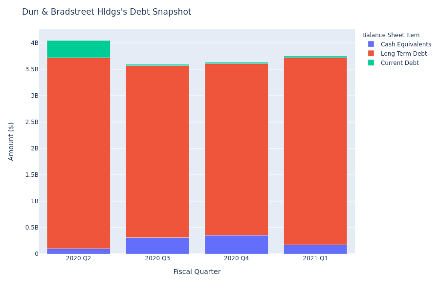 Dun & Bradstreet Hldgs's Debt Overview