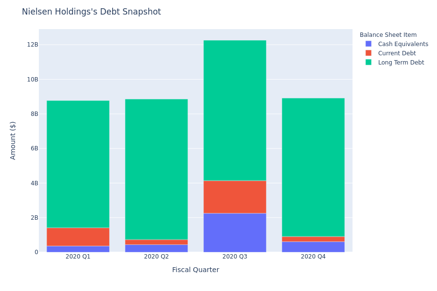A Look Into Nielsen Holdings's Debt
