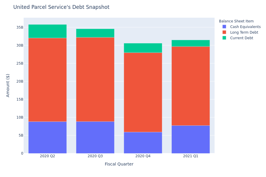 What Does United Parcel Service's Debt Look Like?
