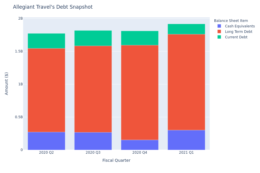 What Does Allegiant Travel's Debt Look Like?