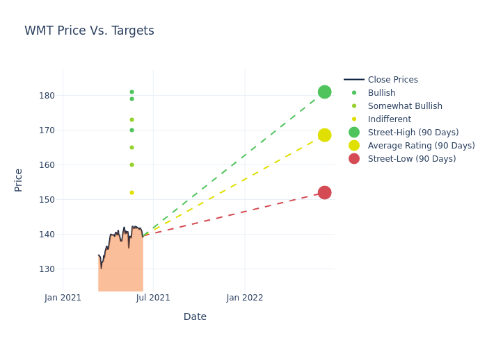 price target chart