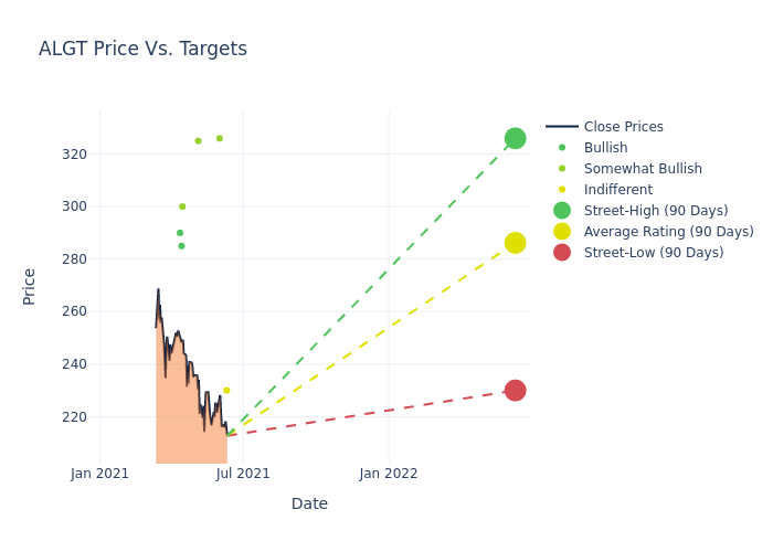 price target chart