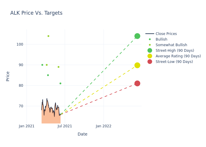 price target chart