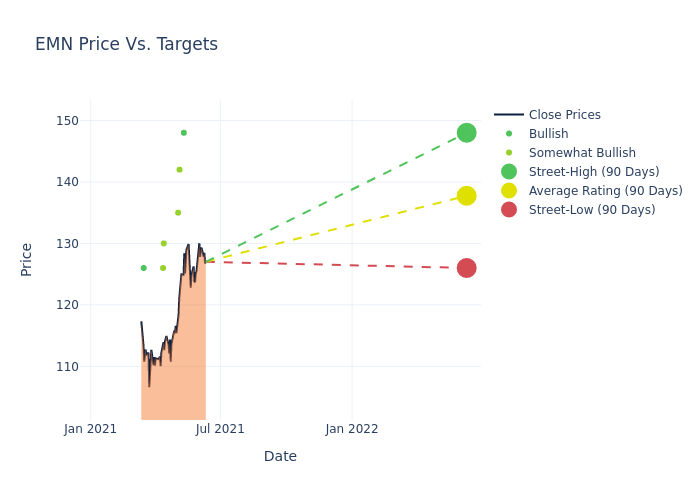 price target chart