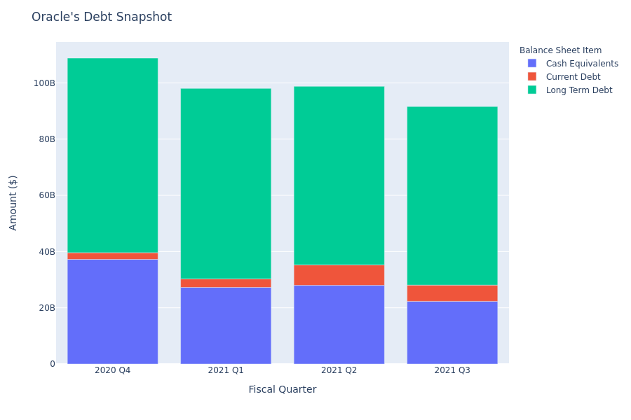 A Look Into Oracle's Debt