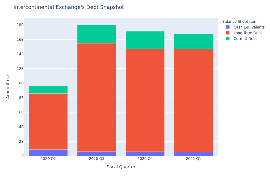 Intercontinental Exchange's Debt Overview