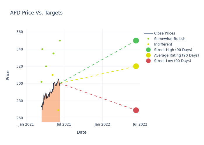 price target chart