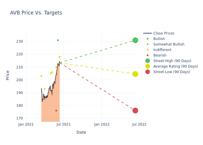 price target chart