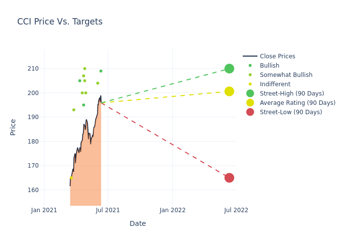 price target chart