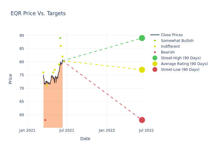 price target chart