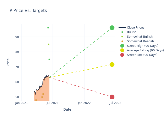 price target chart