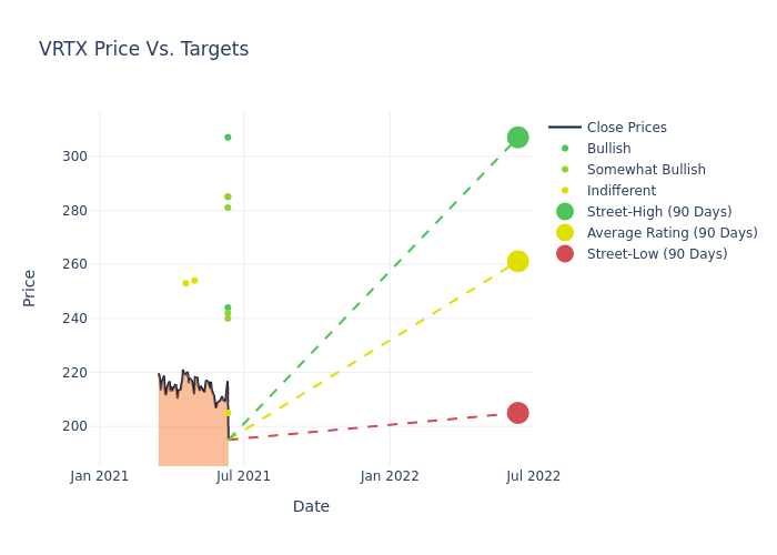 price target chart