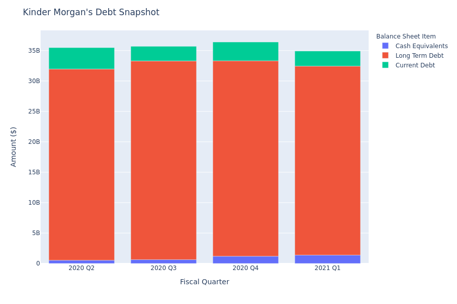 A Look Into Kinder Morgan's Debt