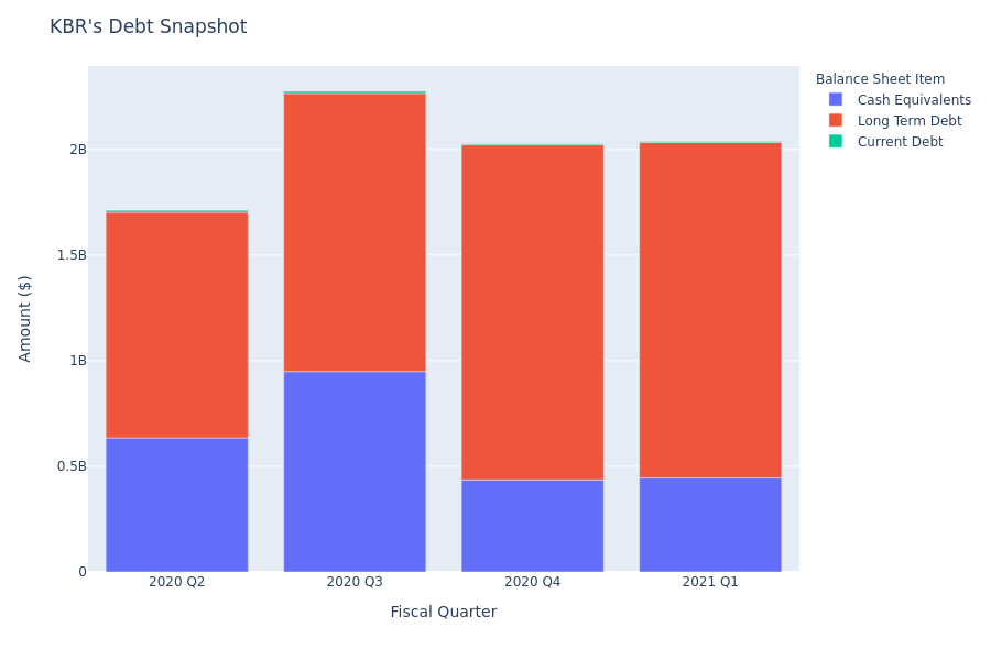 What Does KBR's Debt Look Like?