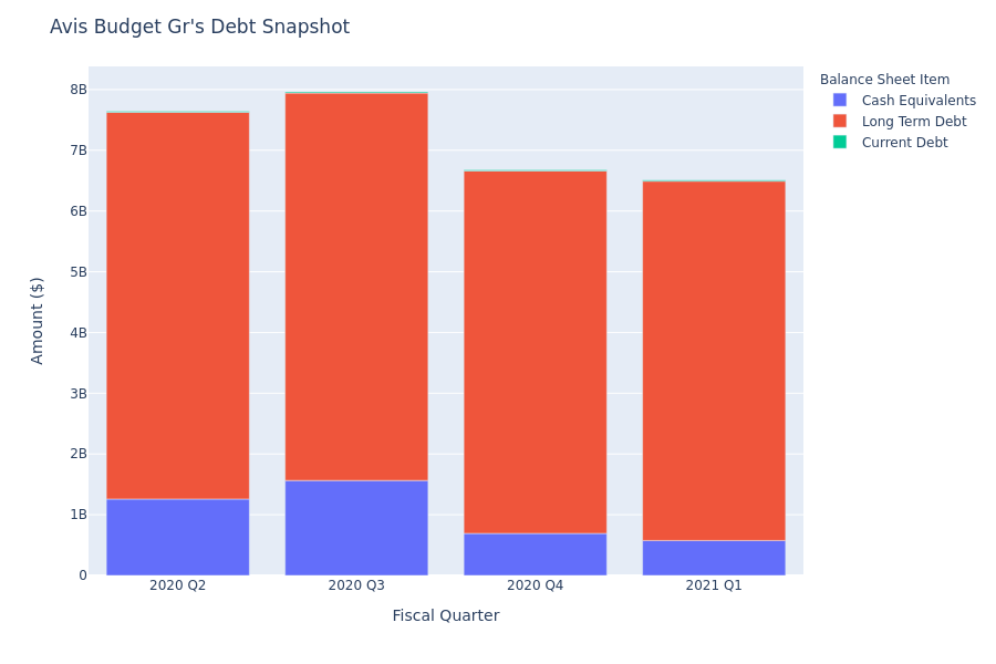 Avis Budget Gr's Debt Overview