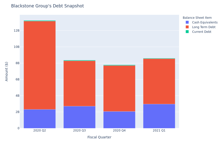 What Does Blackstone Group's Debt Look Like?