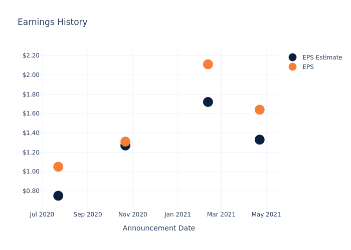 eps graph