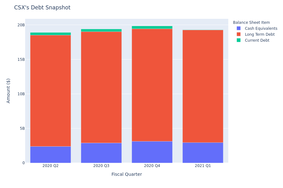 CSX's Debt Overview