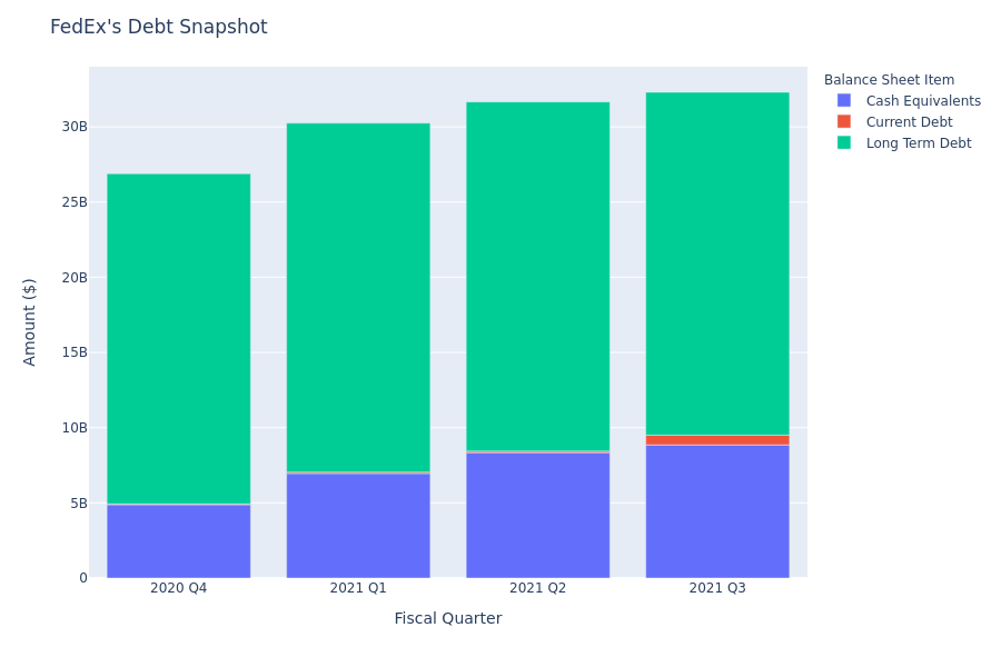 A Look Into FedEx's Debt