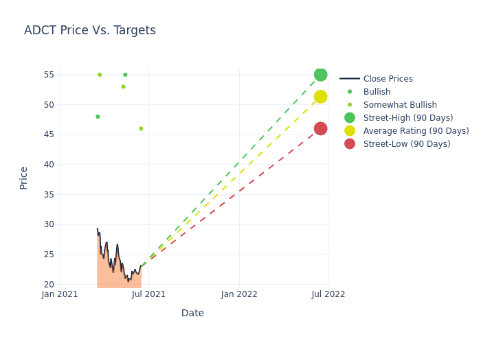 price target chart