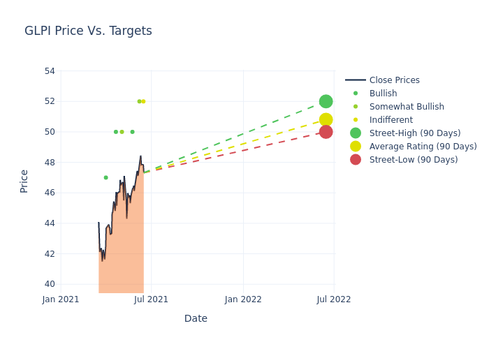 price target chart