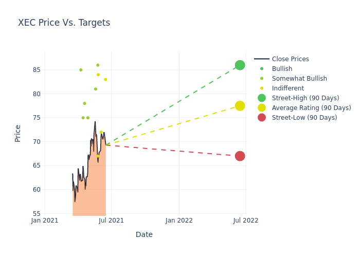 price target chart