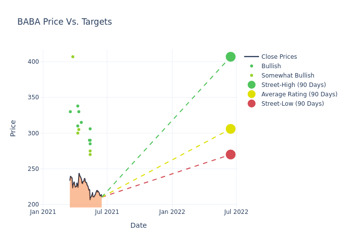 price target chart