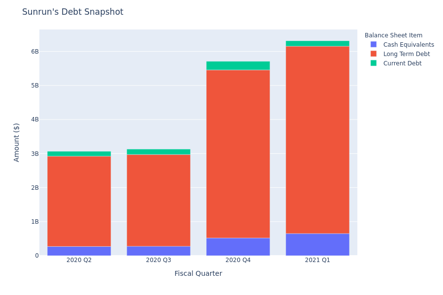 What Does Sunrun's Debt Look Like?