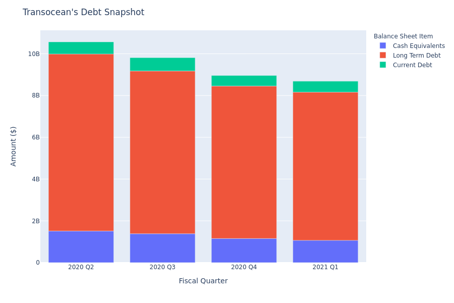 What Does Transocean's Debt Look Like?