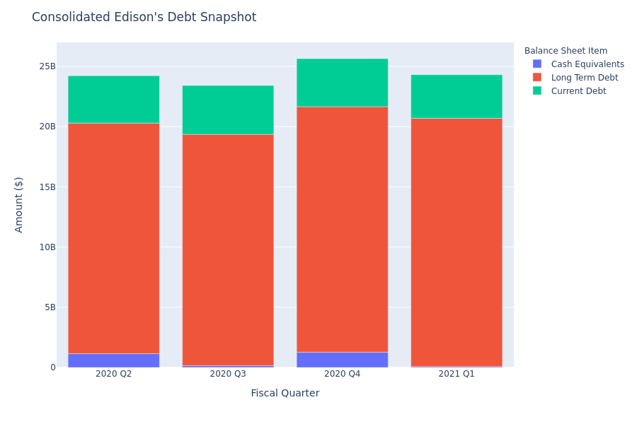 A Look Into Consolidated Edison's Debt