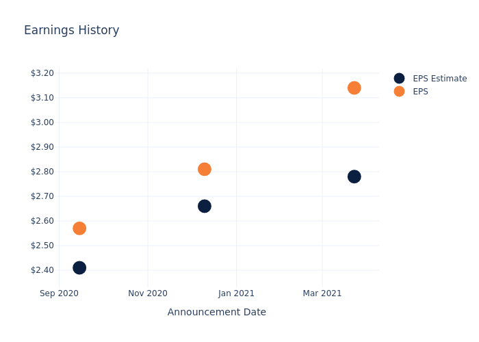 eps graph