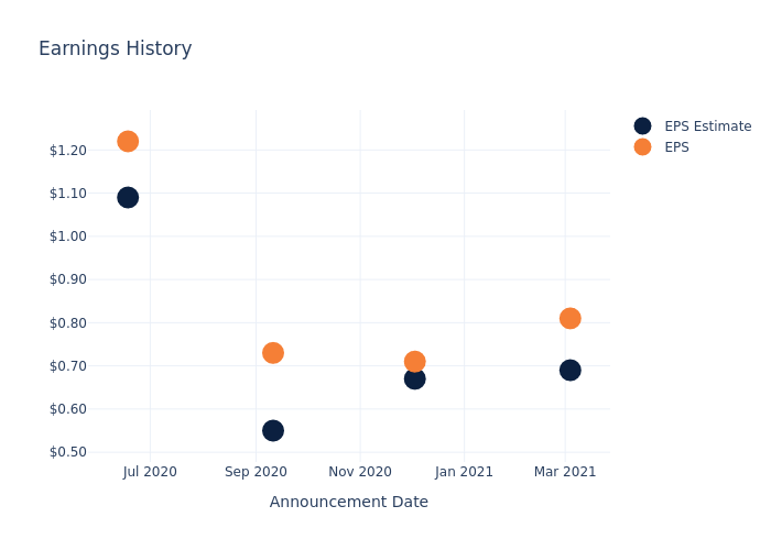 eps graph