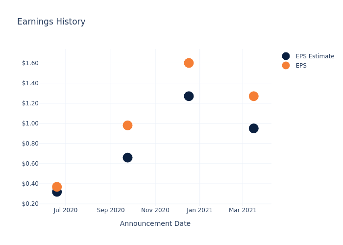 eps graph