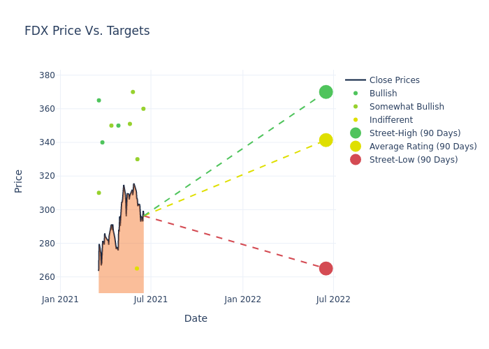 price target chart