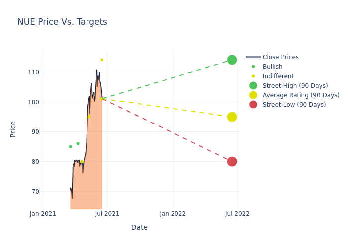 price target chart