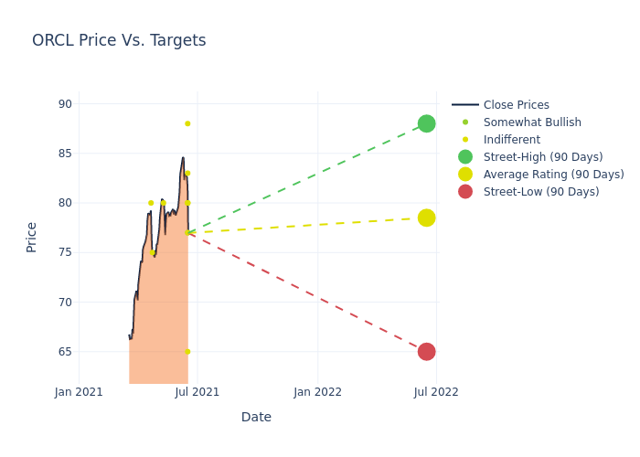 price target chart