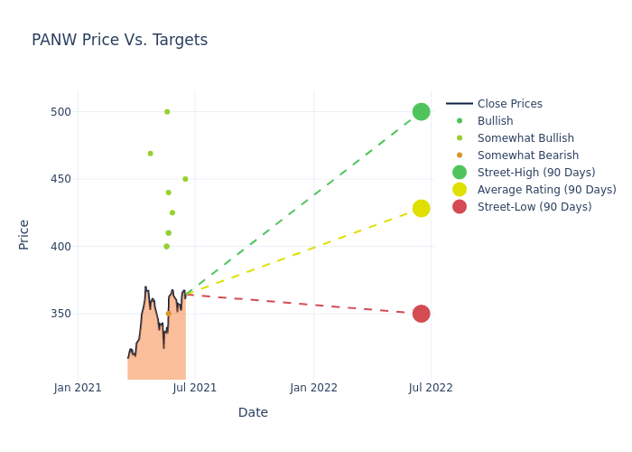 price target chart