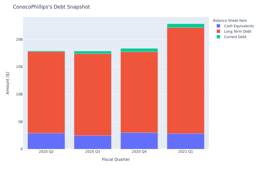 What Does ConocoPhillips's Debt Look Like?