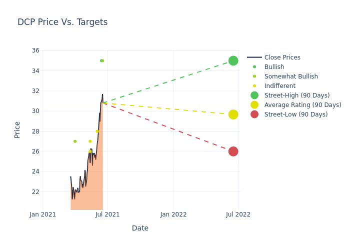 price target chart