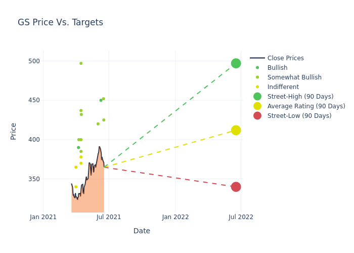 Where Goldman Sachs Group Stands With Analysts