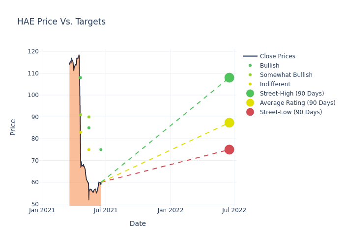 price target chart