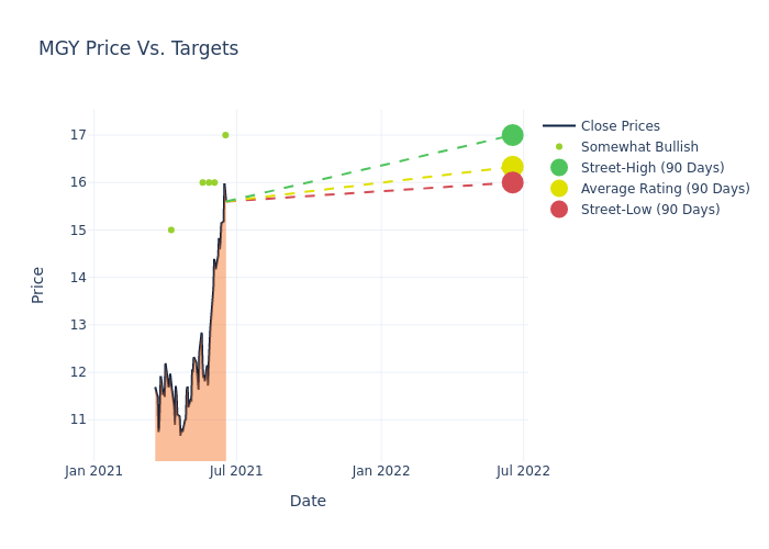 price target chart