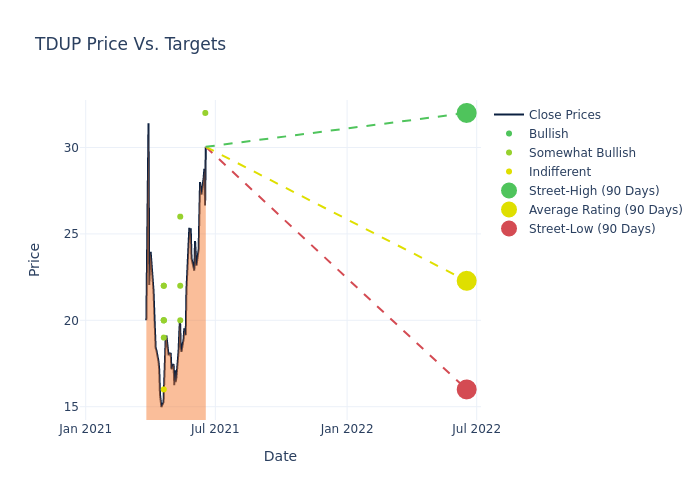 price target chart