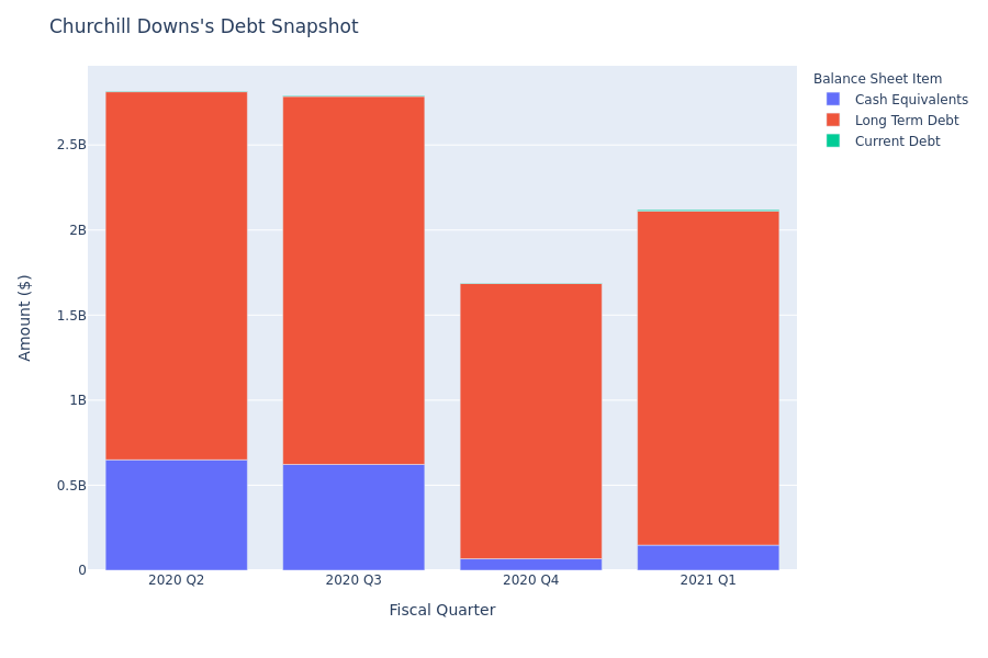 Churchill Downs's Debt Overview