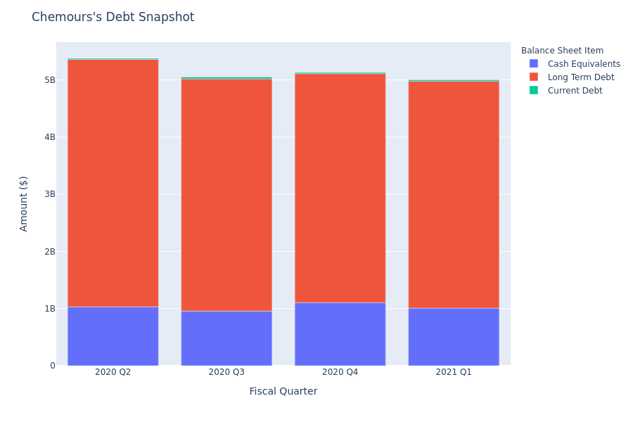 What Does Chemours's Debt Look Like?