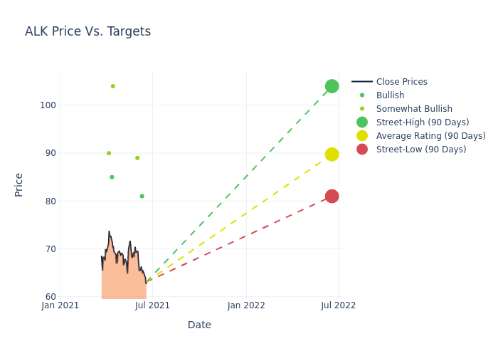 price target chart