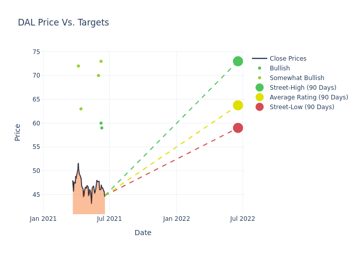 price target chart