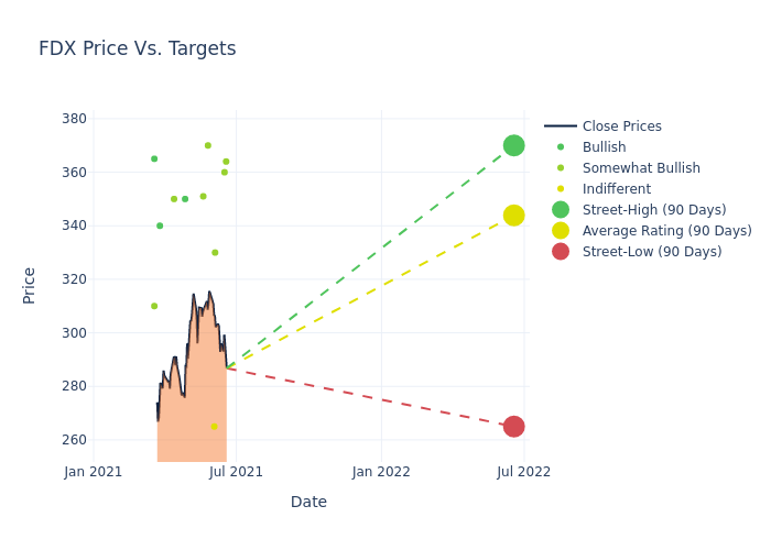 price target chart