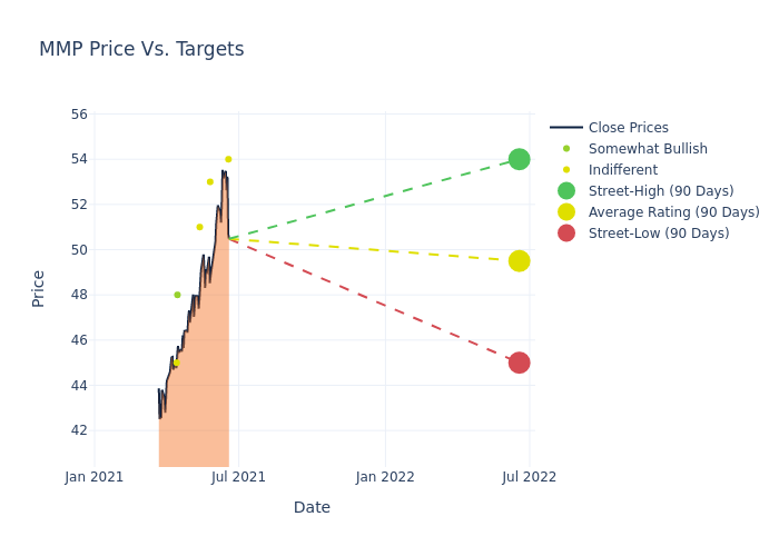 price target chart