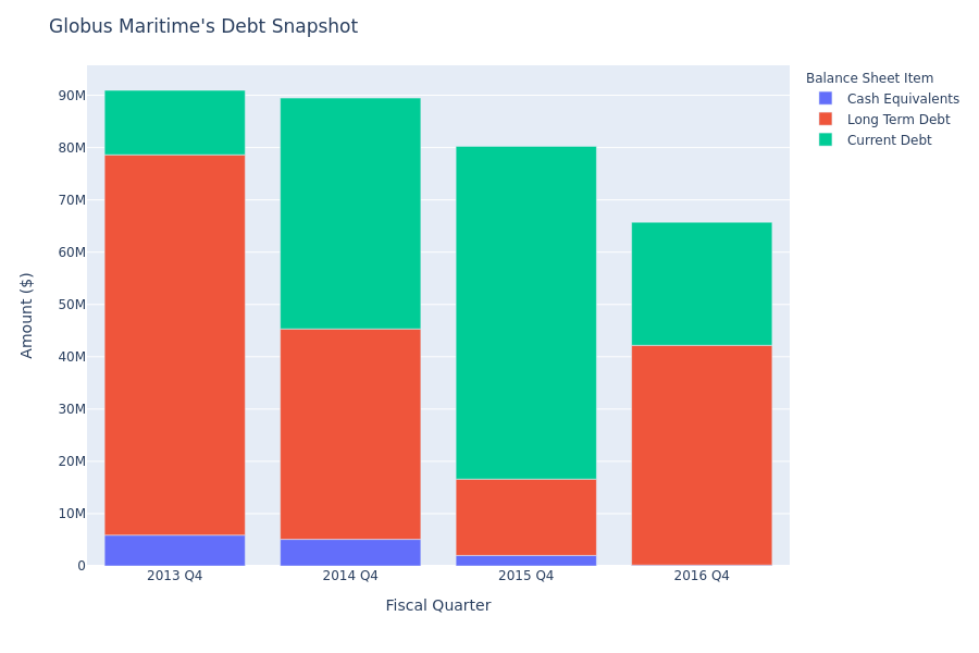 Globus Maritime's Debt Overview